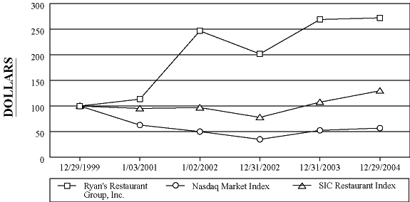 (PERFORMANCE GRAPH)